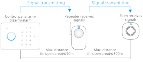 Extend transmission distance between control panel and siren