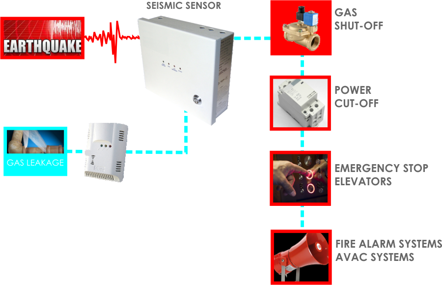 Seismic Sensor , Earthquake gas shut-off systems